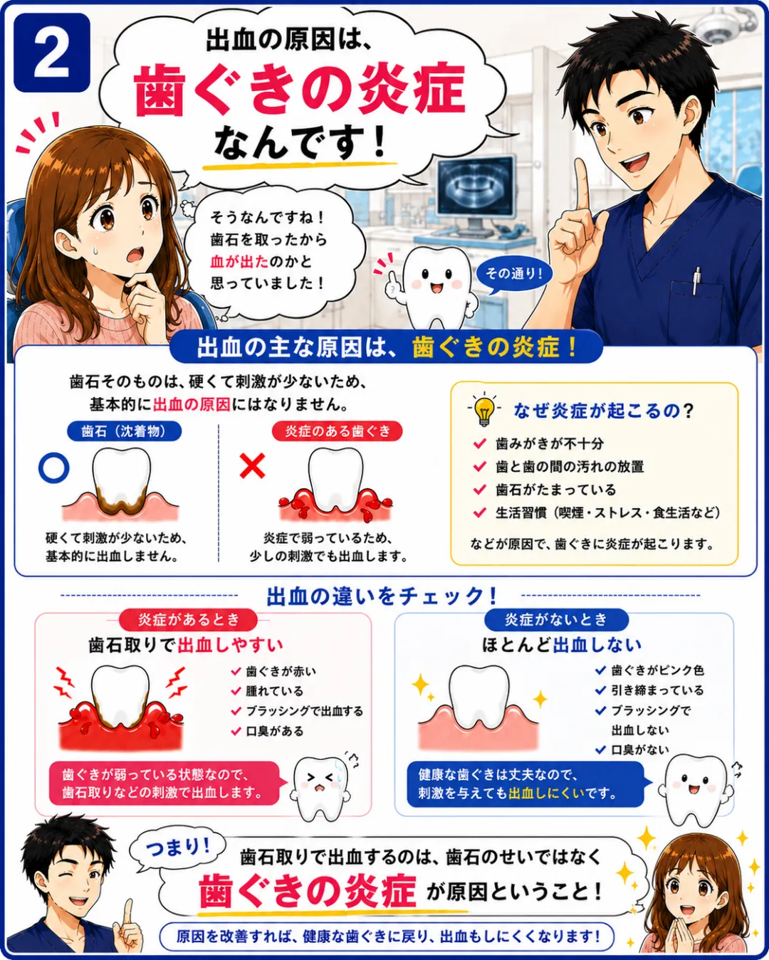 歯石取りで出血するのは歯ぐきに炎症が起きていることが主な原因です